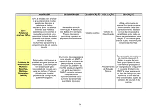 58
VANTAGEM DESVANTAGEM CLASSIFICAÇÃO UTILIZAÇÃO DESCRIÇÃO
Grey
Relational
Analysis (GRA)
GRA é utilizado para analisar
o grau relacional de muitas
seqüências discretas e
selecionar a melhor
seqüência. Evita os defeitos
inerentes dos metódos
estatísticos convencionais e
necessita somente de uma
quantidade limitada de dados
(entradas multi-dados, dados
discretos e dados
insuficientes) para estimar o
comportamento de um sistema
incerto.
Necessário ter muita
informação. A distribuição
dos dados deve ser típica.
Poucos fatores são
permitidos e podem ser
expressos funcionalmente.
Modelo analítico
Método de
Classificação
Utiliza a informação do
sistema Grey para comparar
dinamicamente cada fator
quantitativamente. Baseado
no nível de similaridade e
variabilidade entre todos os
fatores para estabelecer a sua
relação. É um método para
analizar o grau relacional para
seqüências discretas.
Problema da
Mochila com
Múltiplas
Escolhas,
Múltiplas
Dimensões
(MMKP)
Este modelo é útil quando a
qualidade em geral precisa ser
maximizada. Cada ítem pode
ser caracterizado pela
necessidade de recurso para
cada tipo de fluxo. Pode ser
utilizado para modelar
problemas de configuração
que envolva opções.
O universo de pesquisa para
uma solução em MMKP é
menor do que o universo de
pesquisa para as outras
variações do problema da
mochila. Qualquer algoritmo
em geral que resolva o
MMKP consome recursos
computacionais
exponencialmente com o
aumento do tamanho da
quantidade de grupos.
Procedimentos
de Solução
Óptima
É uma variação do problema
da mochila clássico 0-1.
Sejam n grupos de itens.
Cada grupo i possui li ítens.
Cada ítem do grupo possui
um valor particular e requerem
m recursos. O objetivo do
MMKP é pegar exatamente
um ítem de cada grupo para
maximizar o valor total de
itens colecionados, sujeito às
restrições de recurso m da
mochila.
 
