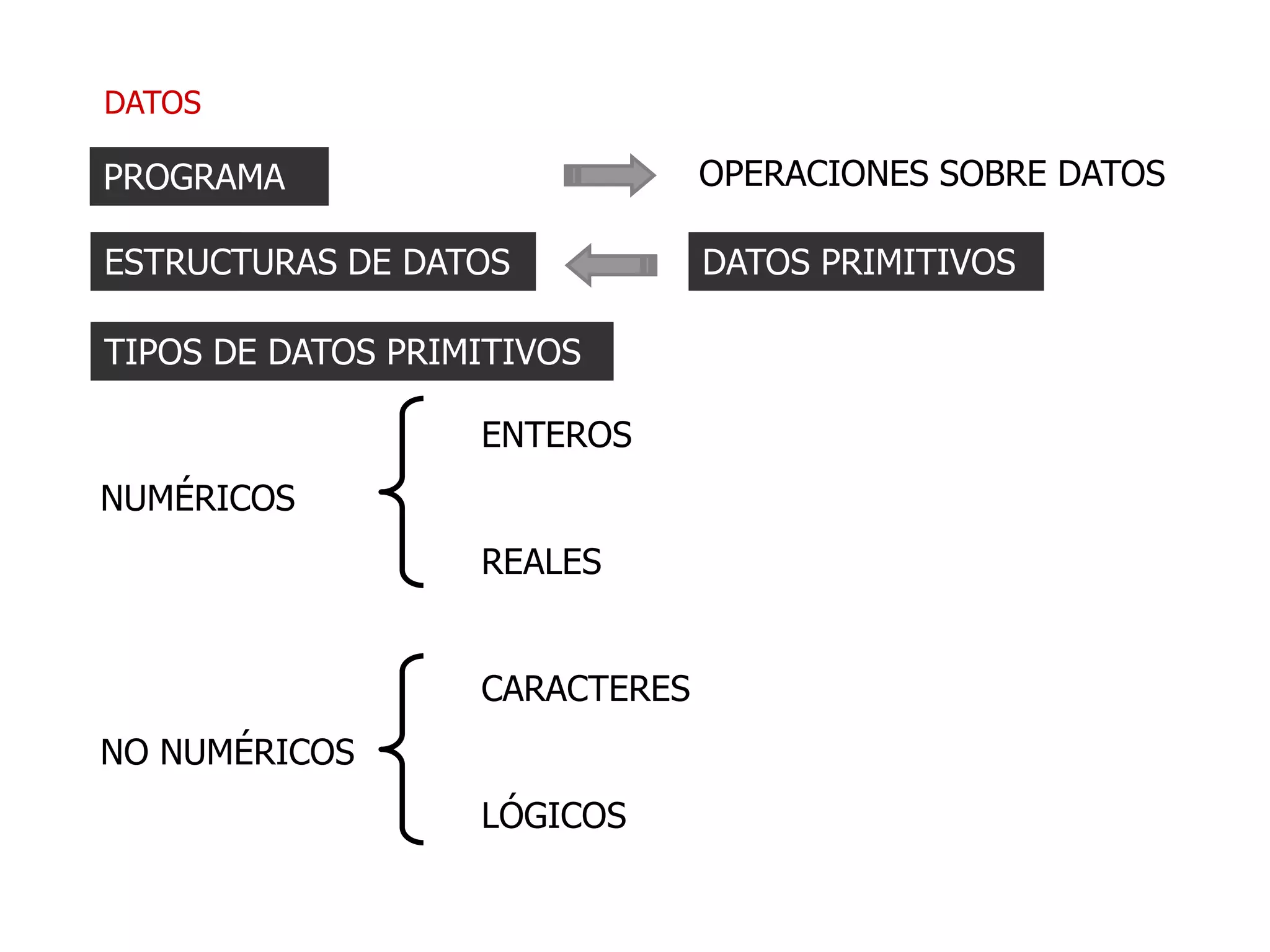 DATOS
ENTEROS
NUMÉRICOS
REALES
CARACTERES
NO NUMÉRICOS
LÓGICOS
DATOS
PROGRAMA OPERACIONES SOBRE DATOS
DATOS PRIMITIVOSESTRUCTURAS DE DATOS
TIPOS DE DATOS PRIMITIVOS
 