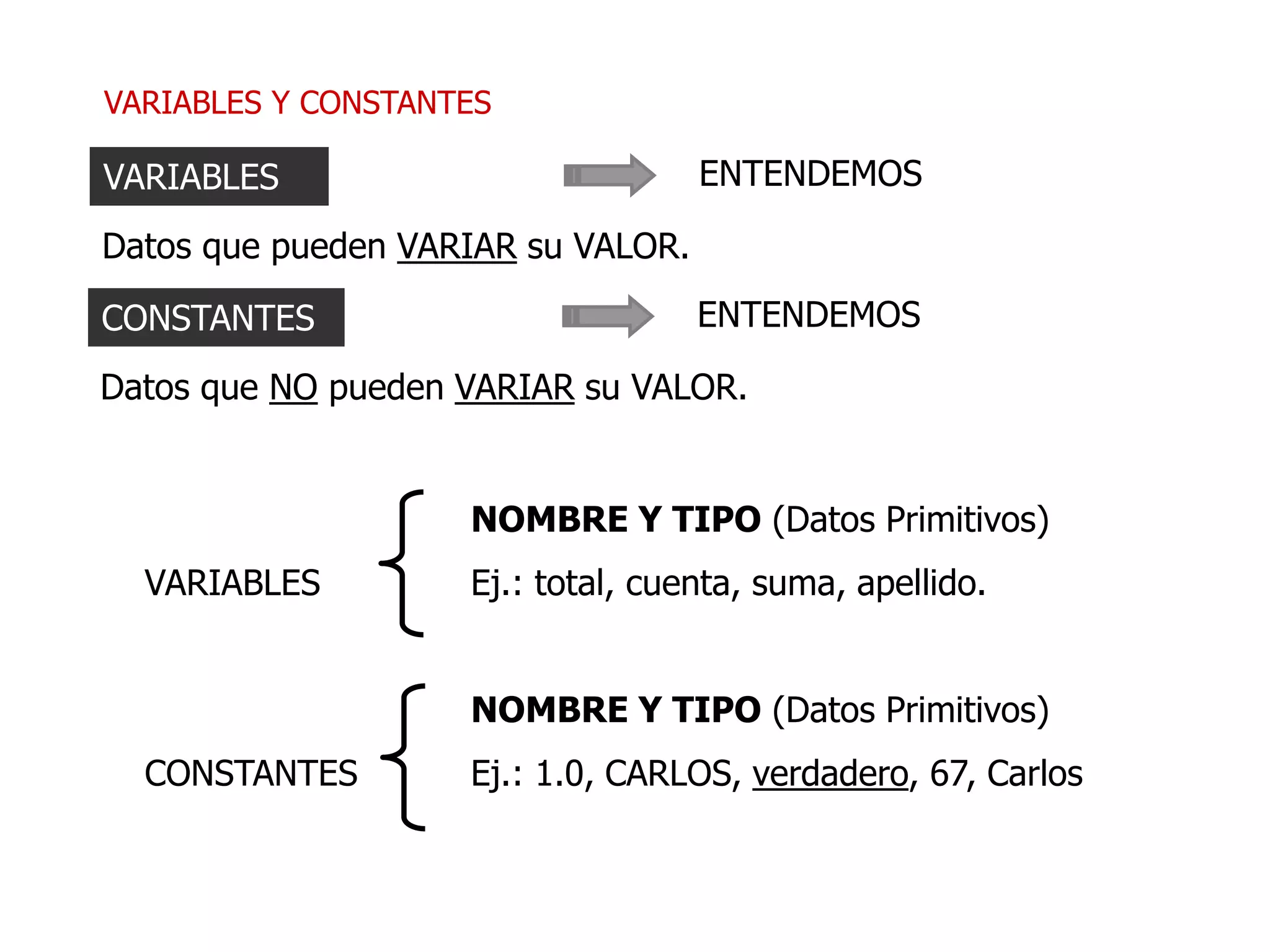 VARIABLES Y CONSTANTES
VARIABLES ENTENDEMOS
Datos que pueden VARIAR su VALOR.
CONSTANTES ENTENDEMOS
Datos que NO pueden VARIAR su VALOR.
NOMBRE Y TIPO (Datos Primitivos)
VARIABLES Ej.: total, cuenta, suma, apellido.
NOMBRE Y TIPO (Datos Primitivos)
CONSTANTES Ej.: 1.0, CARLOS, verdadero, 67, Carlos
 