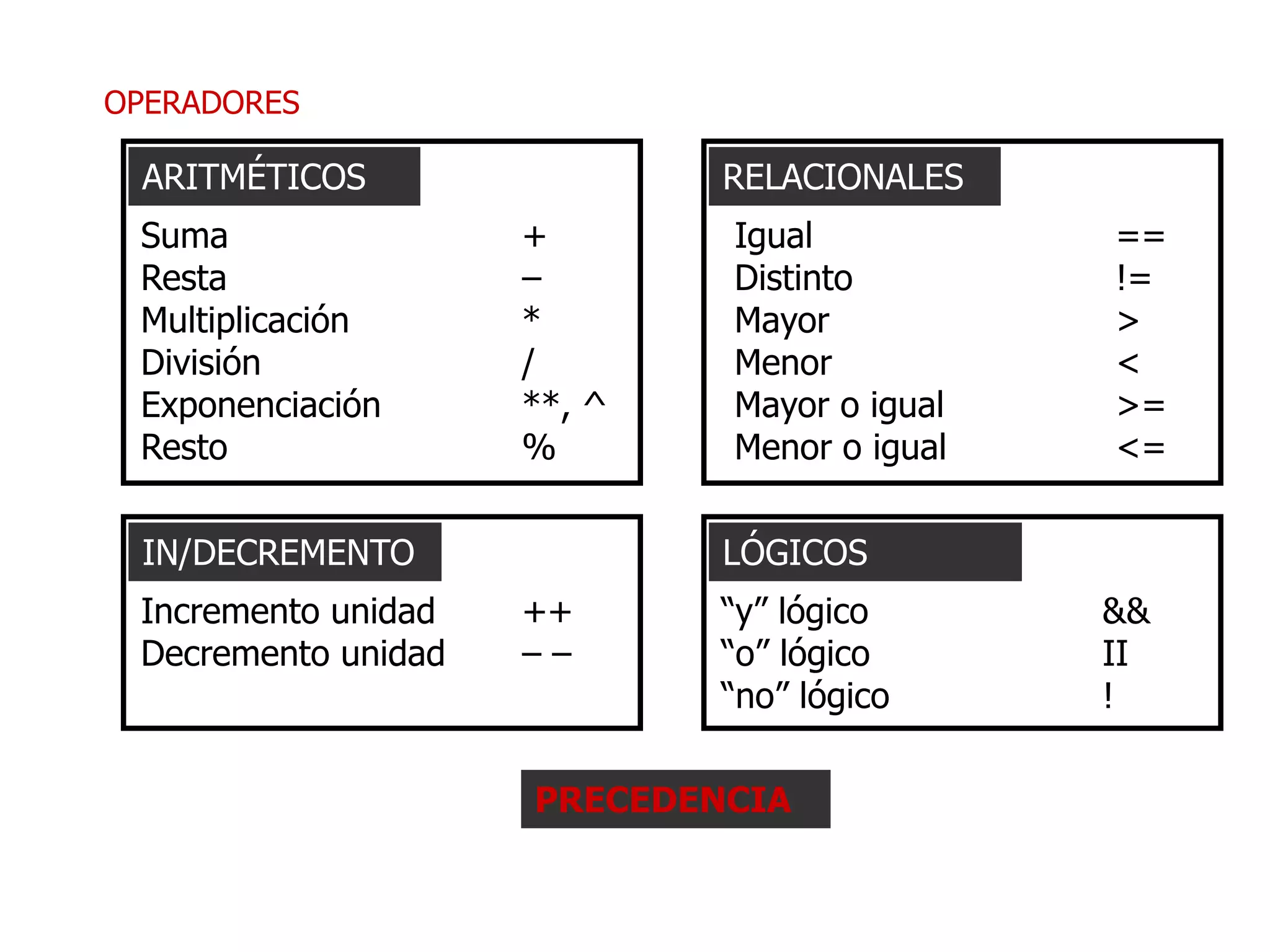 OPERADORES
Igual ==
Distinto !=
Mayor >
Menor <
Mayor o igual >=
Menor o igual <=
RELACIONALES
Suma +
Resta –
Multiplicación *
División /
Exponenciación **, ^
Resto %
ARITMÉTICOS
Incremento unidad ++
Decremento unidad – –
IN/DECREMENTO
“y” lógico &&
“o” lógico II
“no” lógico !
LÓGICOS
PRECEDENCIA
 