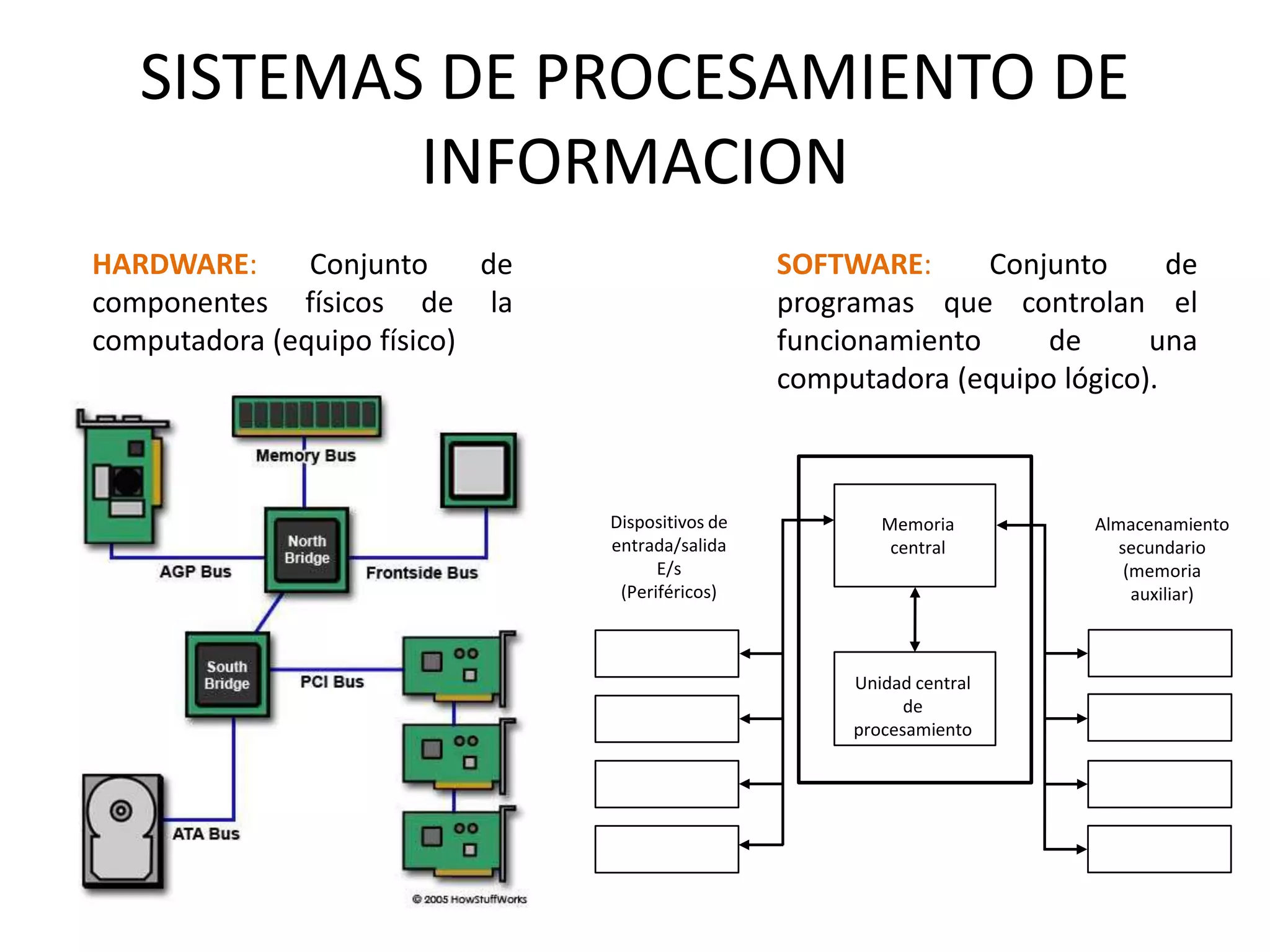 SISTEMAS DE PROCESAMIENTO DE
INFORMACION
HARDWARE: Conjunto de
componentes físicos de la
computadora (equipo físico)
SOFTWARE: Conjunto de
programas que controlan el
funcionamiento de una
computadora (equipo lógico).
Memoria
central
Unidad central
de
procesamiento
Dispositivos de
entrada/salida
E/s
(Periféricos)
Almacenamiento
secundario
(memoria
auxiliar)
 