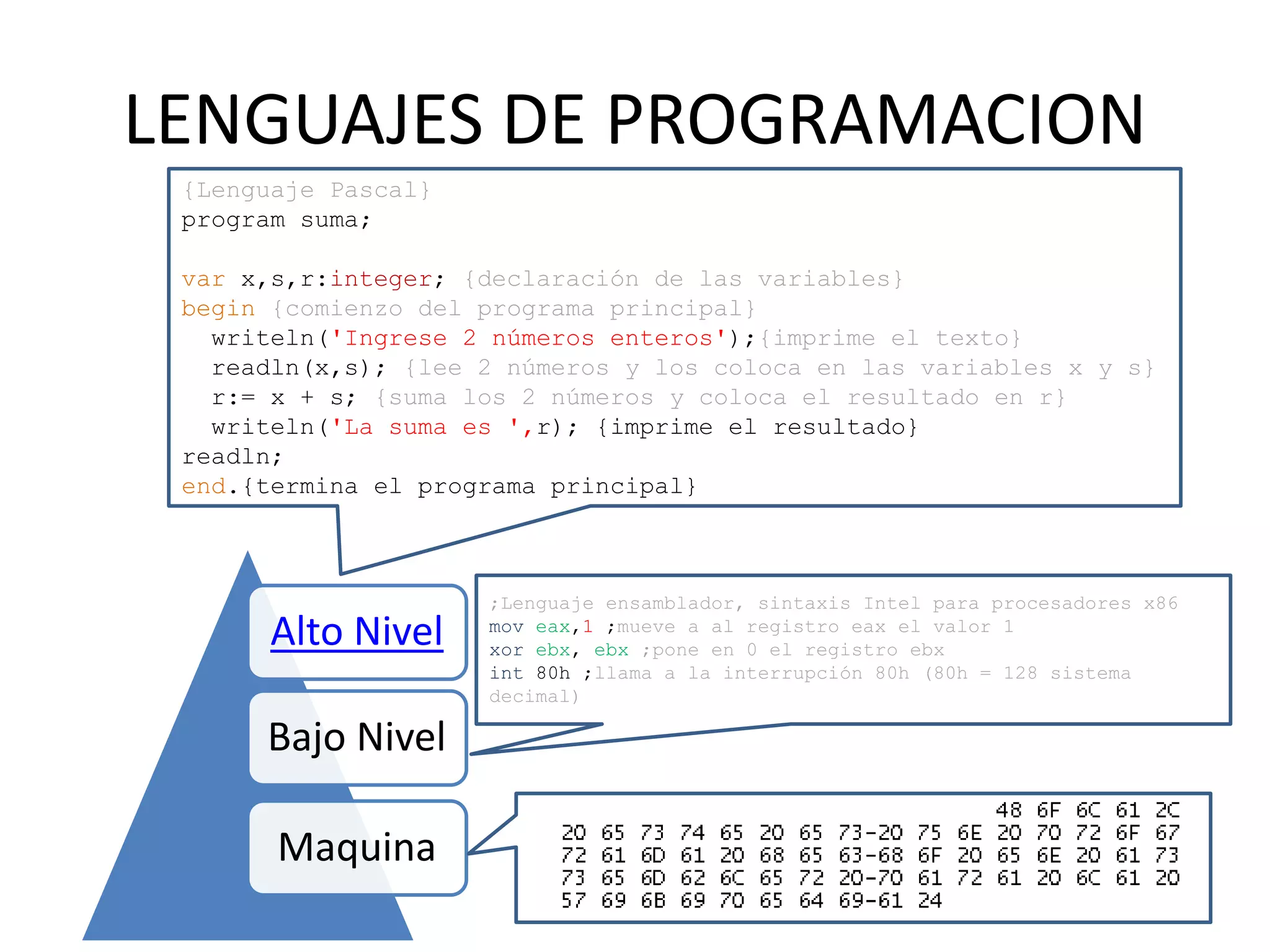 LENGUAJES DE PROGRAMACION
Alto Nivel
Bajo Nivel
Maquina
;Lenguaje ensamblador, sintaxis Intel para procesadores x86
mov eax,1 ;mueve a al registro eax el valor 1
xor ebx, ebx ;pone en 0 el registro ebx
int 80h ;llama a la interrupción 80h (80h = 128 sistema
decimal)
{Lenguaje Pascal}
program suma;
var x,s,r:integer; {declaración de las variables}
begin {comienzo del programa principal}
writeln('Ingrese 2 números enteros');{imprime el texto}
readln(x,s); {lee 2 números y los coloca en las variables x y s}
r:= x + s; {suma los 2 números y coloca el resultado en r}
writeln('La suma es ',r); {imprime el resultado}
readln;
end.{termina el programa principal}
 