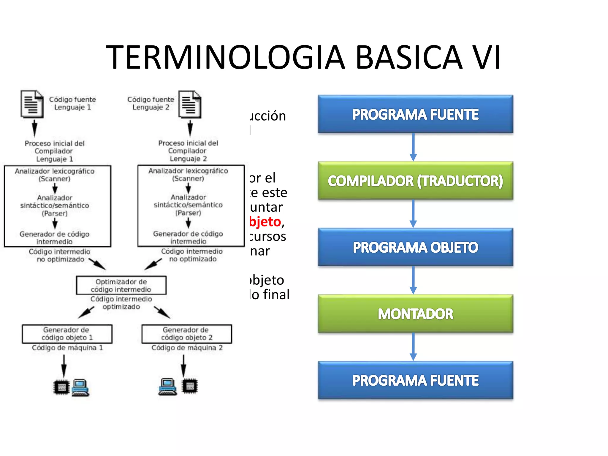 TERMINOLOGIA BASICA VI
• Compilación: Proceso de traducción
de programas. El resultado del
proceso de compilación es un
archivo objeto.
• Enlazado: Proceso realizado por el
linker o enlazador, básicamente este
programa es el encargado de juntar
todos los ficheros de codigo objeto,
la información de todos los recursos
necesarios (bibliotecas) , eliminar
todos los recursos que no se
necesitan y enlazar el código objeto
con sus bibliotecas. El resultado final
de este procedimiento es un
ejecutable o una biblioteca.
 