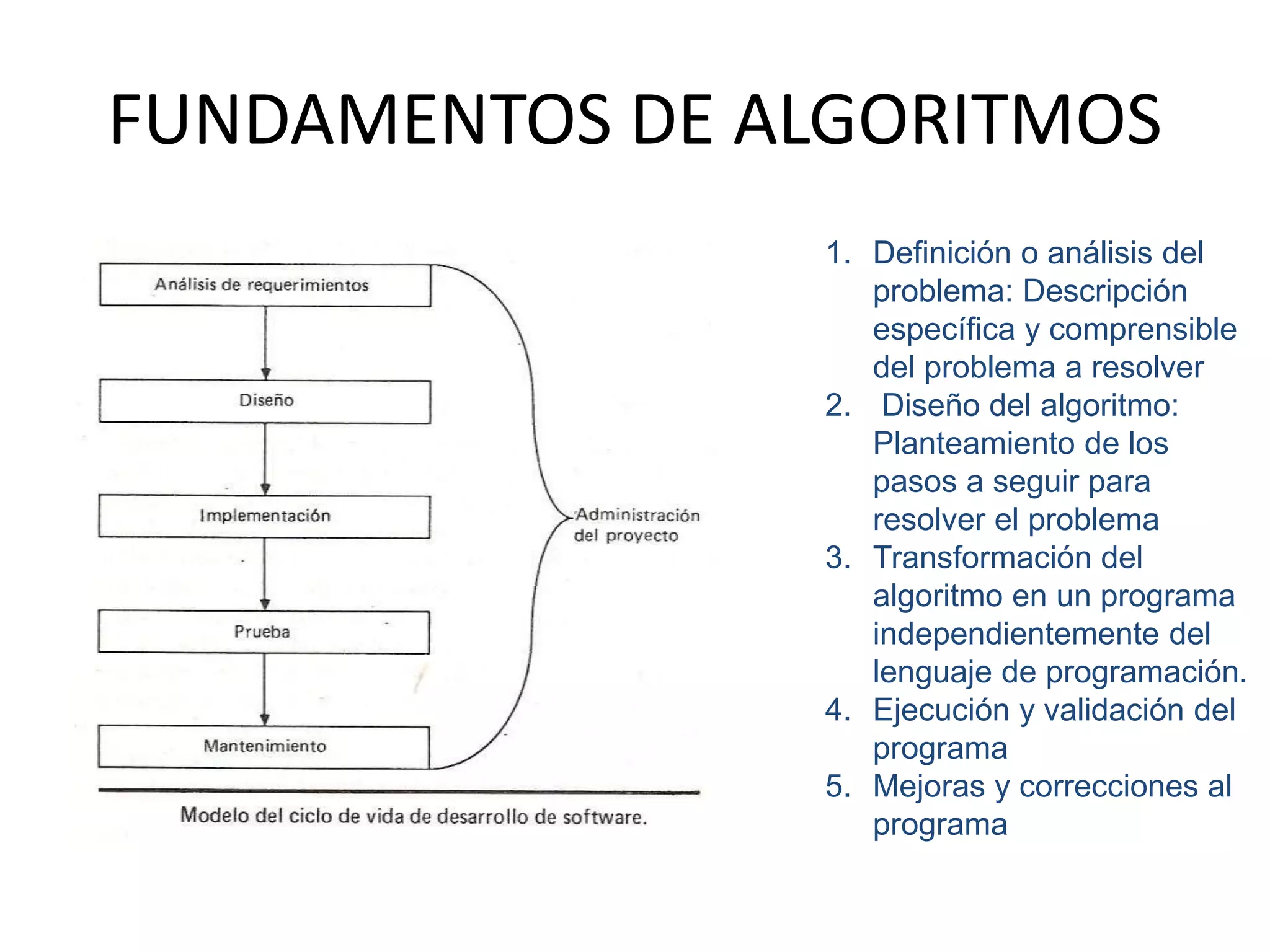 FUNDAMENTOS DE ALGORITMOS
1. Definición o análisis del
problema: Descripción
específica y comprensible
del problema a resolver
2. Diseño del algoritmo:
Planteamiento de los
pasos a seguir para
resolver el problema
3. Transformación del
algoritmo en un programa
independientemente del
lenguaje de programación.
4. Ejecución y validación del
programa
5. Mejoras y correcciones al
programa
 