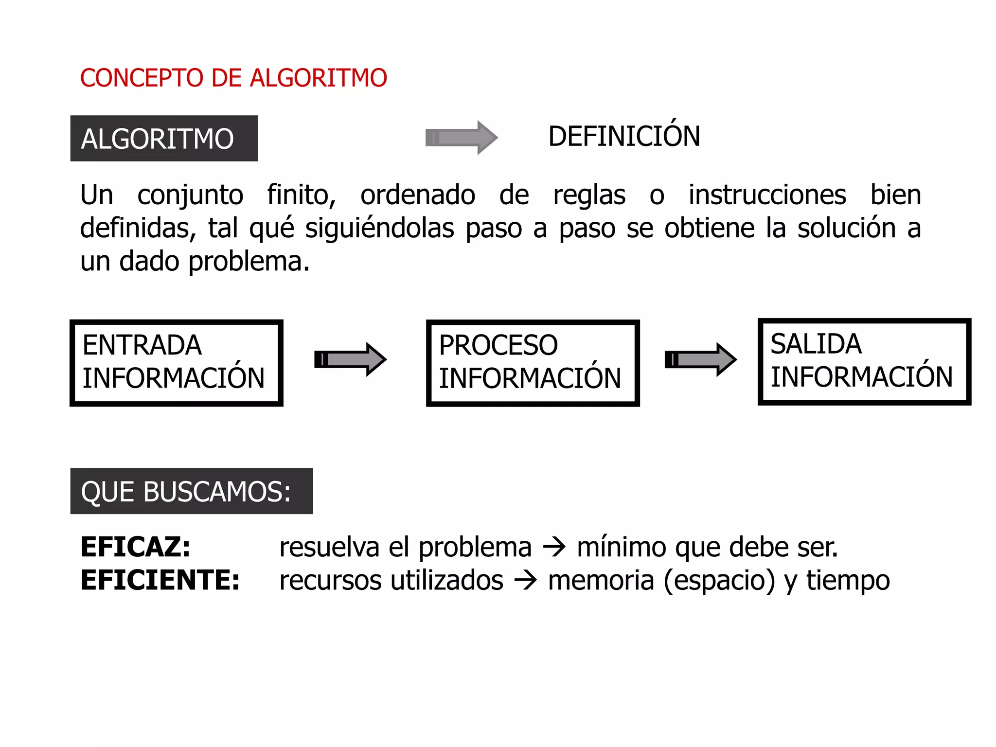 CONCEPTO DE ALGORITMO
Un conjunto finito, ordenado de reglas o instrucciones bien
definidas, tal qué siguiéndolas paso a paso se obtiene la solución a
un dado problema.
ALGORITMO DEFINICIÓN
EFICAZ: resuelva el problema  mínimo que debe ser.
EFICIENTE: recursos utilizados  memoria (espacio) y tiempo
QUE BUSCAMOS:
ENTRADA
INFORMACIÓN
PROCESO
INFORMACIÓN
SALIDA
INFORMACIÓN
 