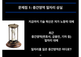 문제점 1: 중간영역 일자리 상실

지금까지 기술 혁신은 저가 노동력 대체
최근!
중간영역(변호사, 금융인, 기자 등)!
일자리 대체
일자리를 잃은 중간영역은 어디로?
38

 