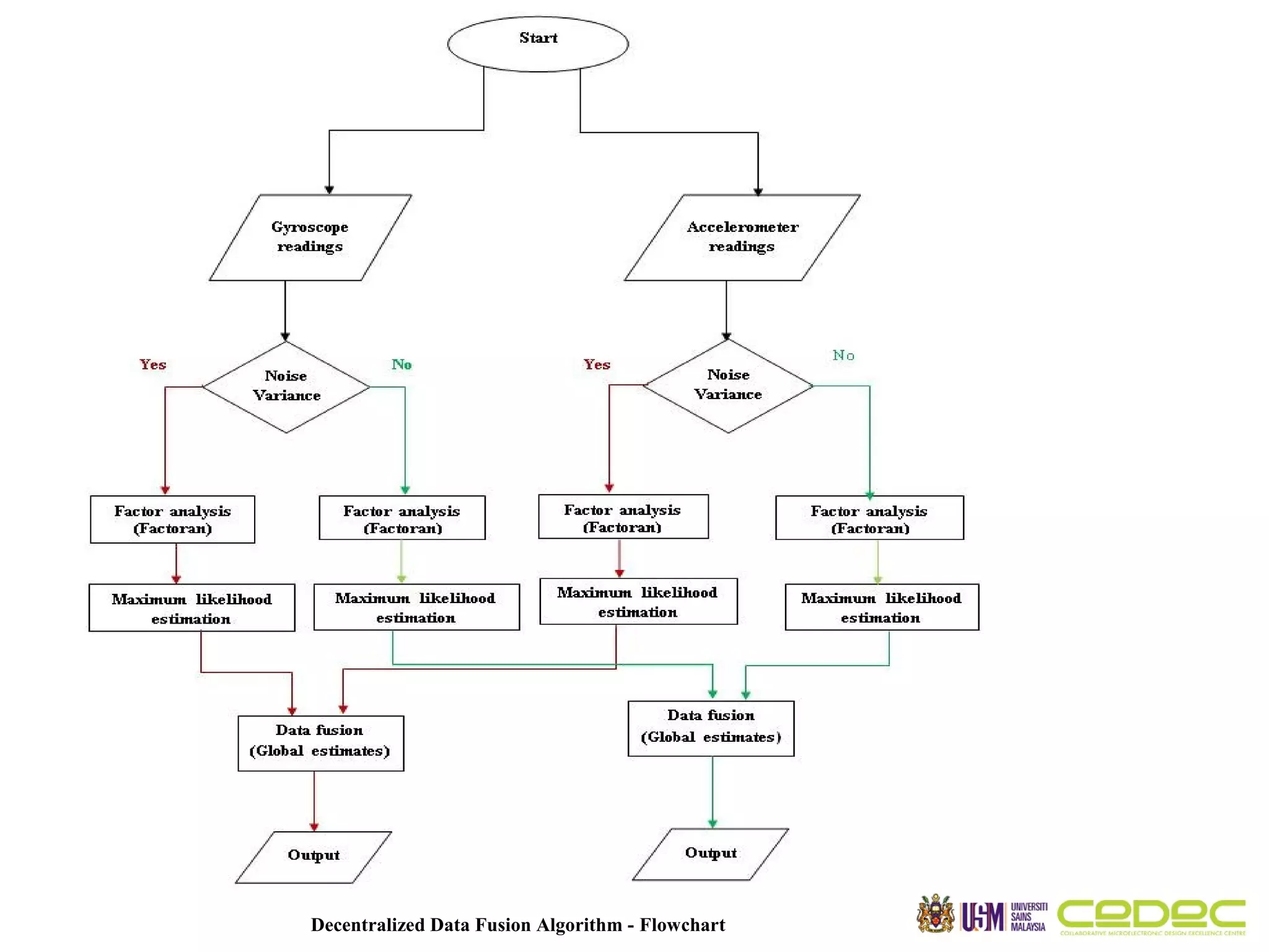 Decentralized Data Fusion Algorithm - Flowchart 