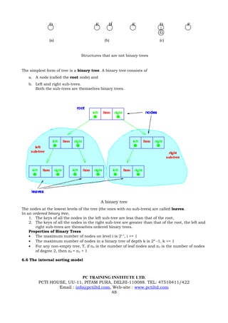 D                         E      D            E              D              F
                                                                            G
               (a)                            (b)                           (c)


                                 Structures that are not binary trees


The simplest form of tree is a binary tree. A binary tree consists of
   a. A node (called the root node) and
   b. Left and right sub-trees.
      Both the sub-trees are themselves binary trees.




                                             A binary tree
The nodes at the lowest levels of the tree (the ones with no sub-trees) are called leaves.
In an ordered binary tree,
    1. The keys of all the nodes in the left sub-tree are less than that of the root,
    2. The keys of all the nodes in the right sub-tree are greater than that of the root, the left and
       right sub-trees are themselves ordered binary trees.
    Properties of Binary Trees
    • The maximum number of nodes on level i is 2i-1, i >= 1
    • The maximum number of nodes in a binary tree of depth k is 2k -1, k >= 1
    • For any non-empty tree, T, if n0 is the number of leaf nodes and n2 is the number of nodes
       of degree 2, then n0 = n2 + 1

6.6 The internal sorting model



                             PC TRAINING INSTITUTE LTD.
         PCTI HOUSE, UU-11, PITAM PURA, DELHI-110088. TEL: 47510411/422
                 Email : info@pctiltd.com, Web-site : www.pctiltd.com
                                          48
 