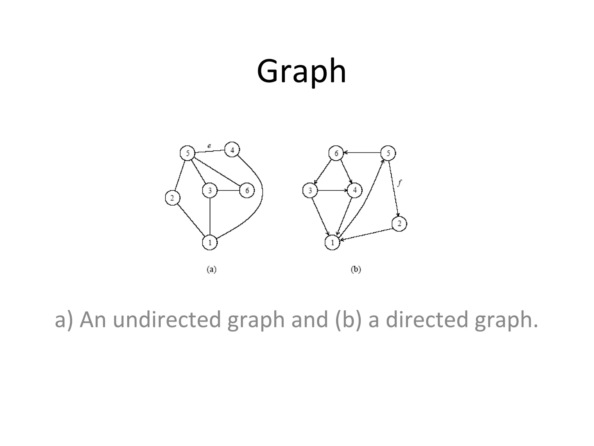 Graph




a) An undirected graph and (b) a directed graph.
 