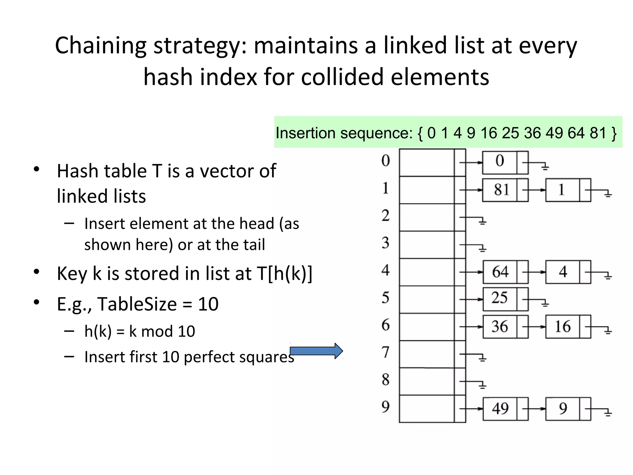 Chaining strategy: maintains a linked list at every
          hash index for collided elements

                                  Insertion sequence: { 0 1 4 9 16 25 36 49 64 81 }

• Hash table T is a vector of
  linked lists
    – Insert element at the head (as
      shown here) or at the tail
• Key k is stored in list at T[h(k)]
• E.g., TableSize = 10
    – h(k) = k mod 10
    – Insert first 10 perfect squares
 