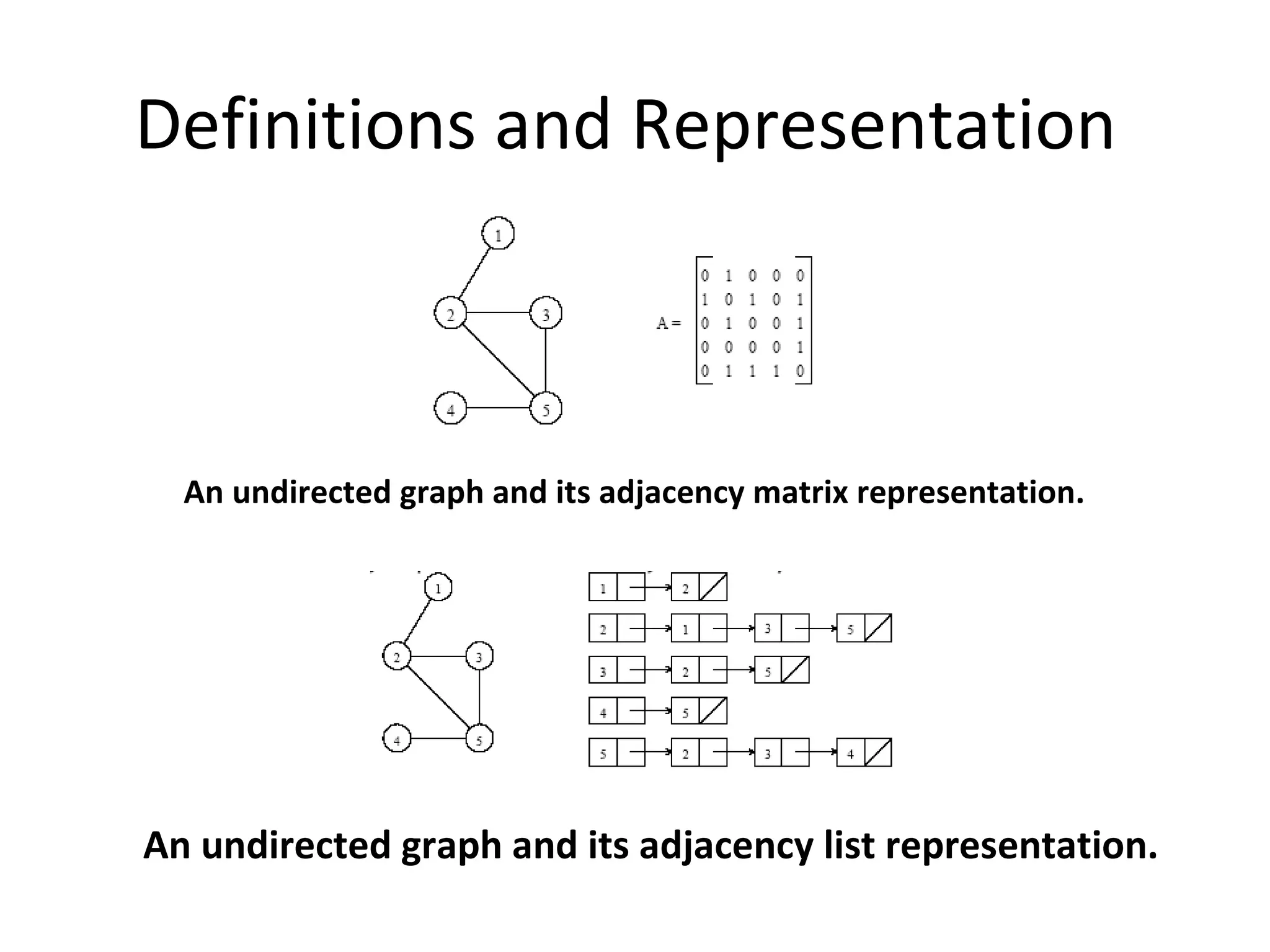 Definitions and Representation



  An undirected graph and its adjacency matrix representation.




An undirected graph and its adjacency list representation.
 