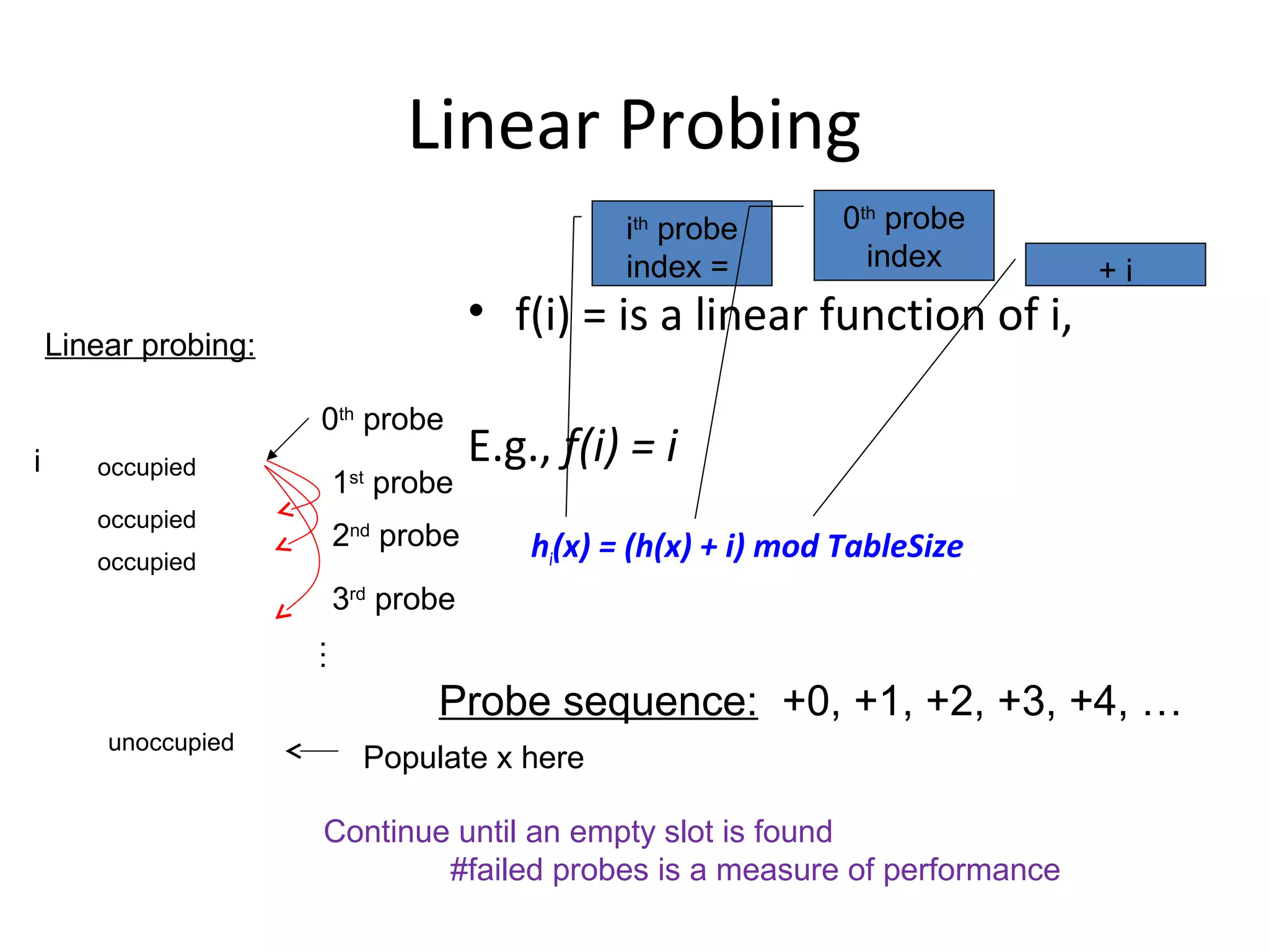 Linear Probing
                                                 ith probe       0th probe
                                                 index =           index     +i
                                      • f(i) = is a linear function of i,
    Linear probing:

                      0th probe
i      occupied
                                      E.g., f(i) = i
                          1 probe
                           st

       occupied
                          2nd probe       hi(x) = (h(x) + i) mod TableSize
       occupied
                          3rd probe
                      …




                                 Probe sequence: +0, +1, +2, +3, +4, …
        unoccupied
                            Populate x here

                      Continue until an empty slot is found
                              #failed probes is a measure of performance
 