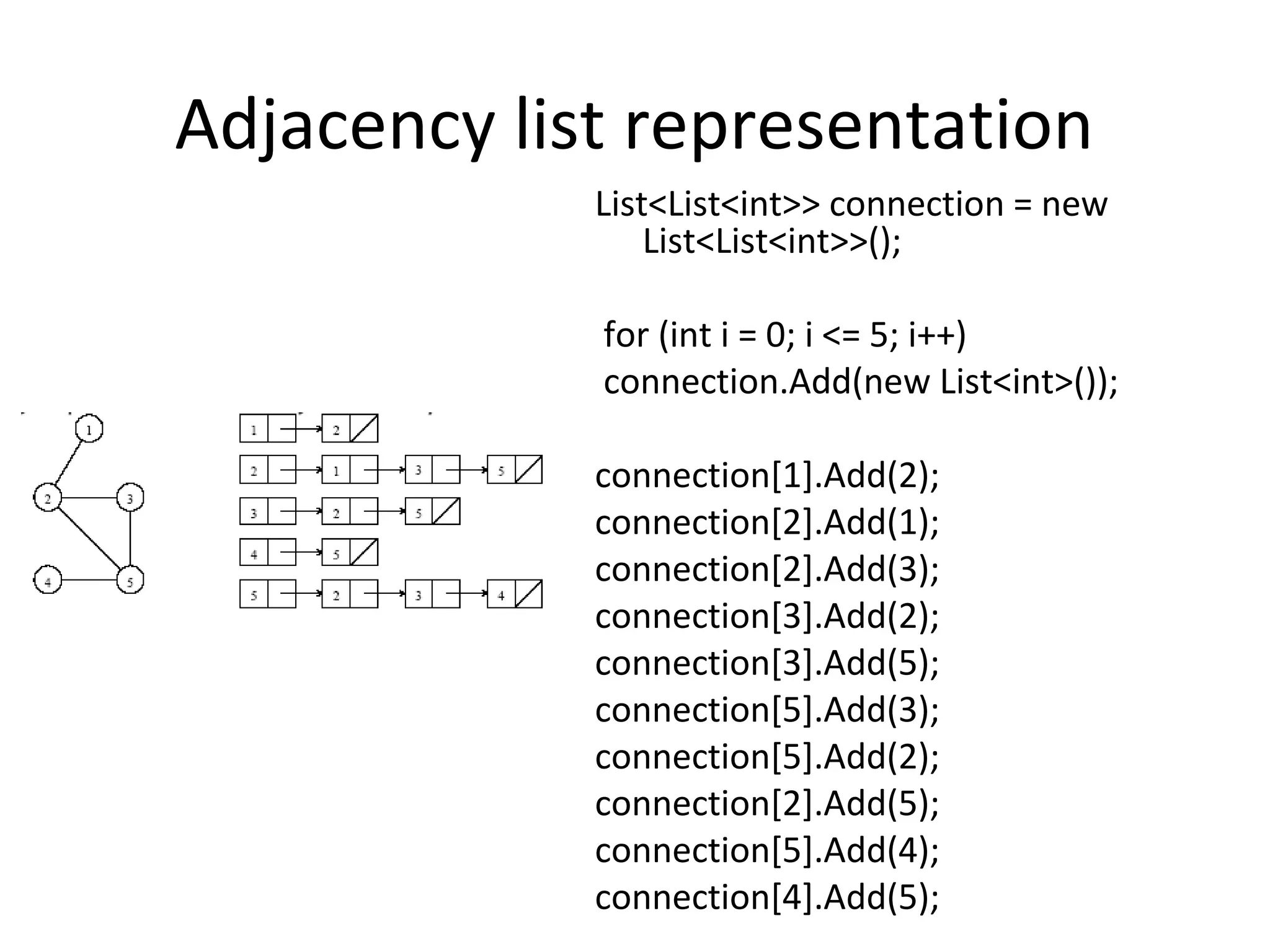 Adjacency list representation
             List<List<int>> connection = new
                 List<List<int>>();

             for (int i = 0; i <= 5; i++)
             connection.Add(new List<int>());

             connection[1].Add(2);
             connection[2].Add(1);
             connection[2].Add(3);
             connection[3].Add(2);
             connection[3].Add(5);
             connection[5].Add(3);
             connection[5].Add(2);
             connection[2].Add(5);
             connection[5].Add(4);
             connection[4].Add(5);
 