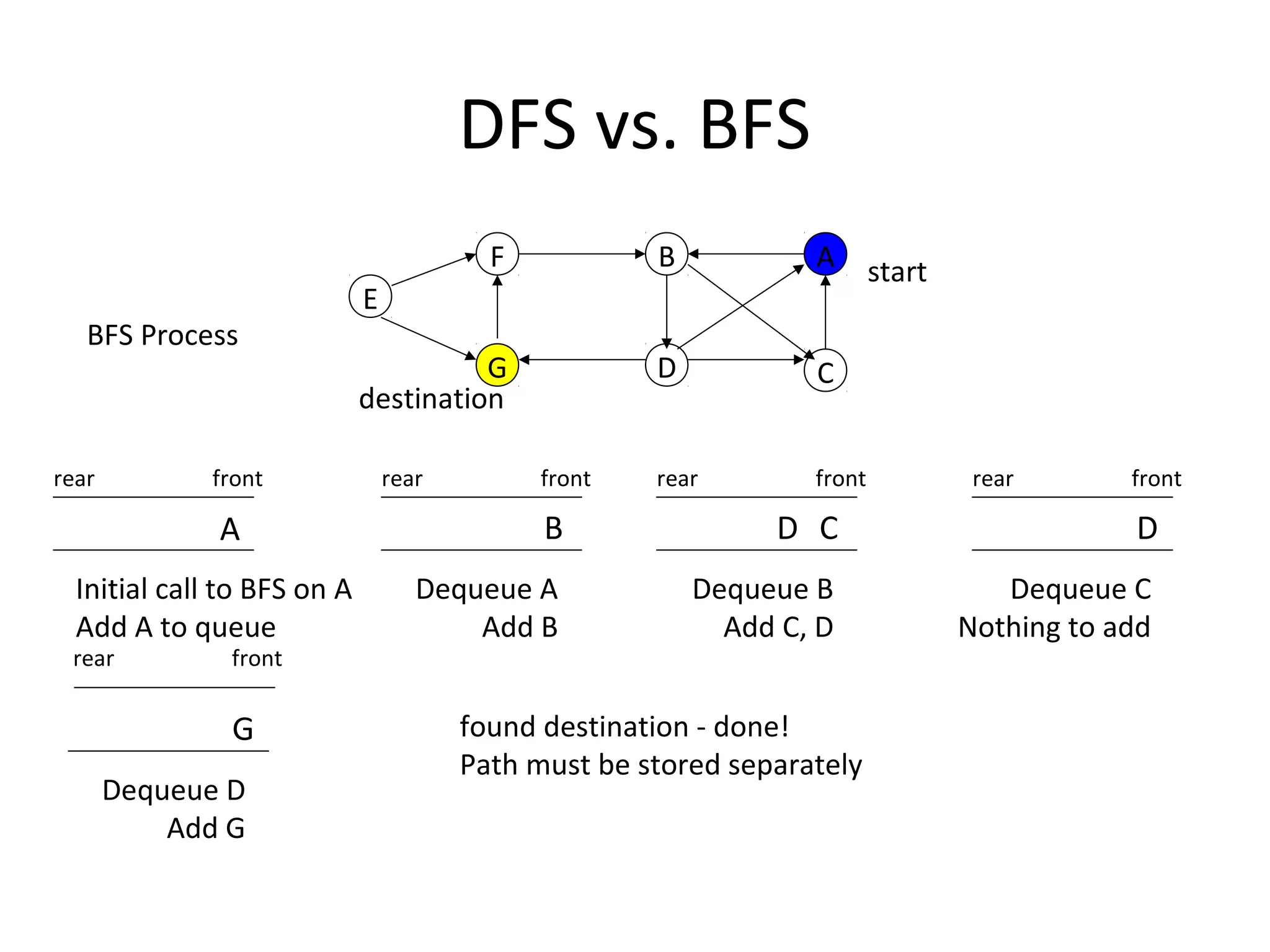 DFS vs. BFS
                                          F           B           A       start
                             E
   BFS Process
                                       G              D           C
                             destination

rear         front               rear         front   rear        front            rear       front

              A                               B                D C                            D
  Initial call to BFS on A          Dequeue A             Dequeue B                  Dequeue C
  Add A to queue                        Add B               Add C, D              Nothing to add
 rear          front


               G                        found destination - done!
                                        Path must be stored separately
       Dequeue D
           Add G
 