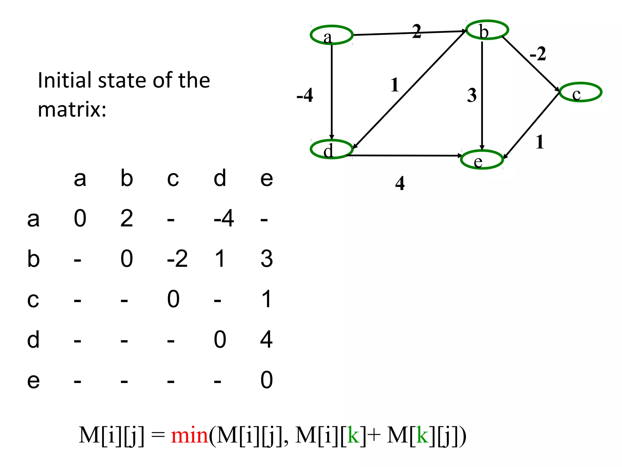 a       2       b
                                                         -2
Initial state of the                     1
                                -4               3            c
matrix:
                                     d                   1
                                                 e
    a    b    c        d    e            4
a   0    2    -        -4   -
b   -    0    -2       1    3
c   -    -    0        -    1
d   -    -    -        0    4
e   -    -    -        -    0

    M[i][j] = min(M[i][j], M[i][k]+ M[k][j])
 