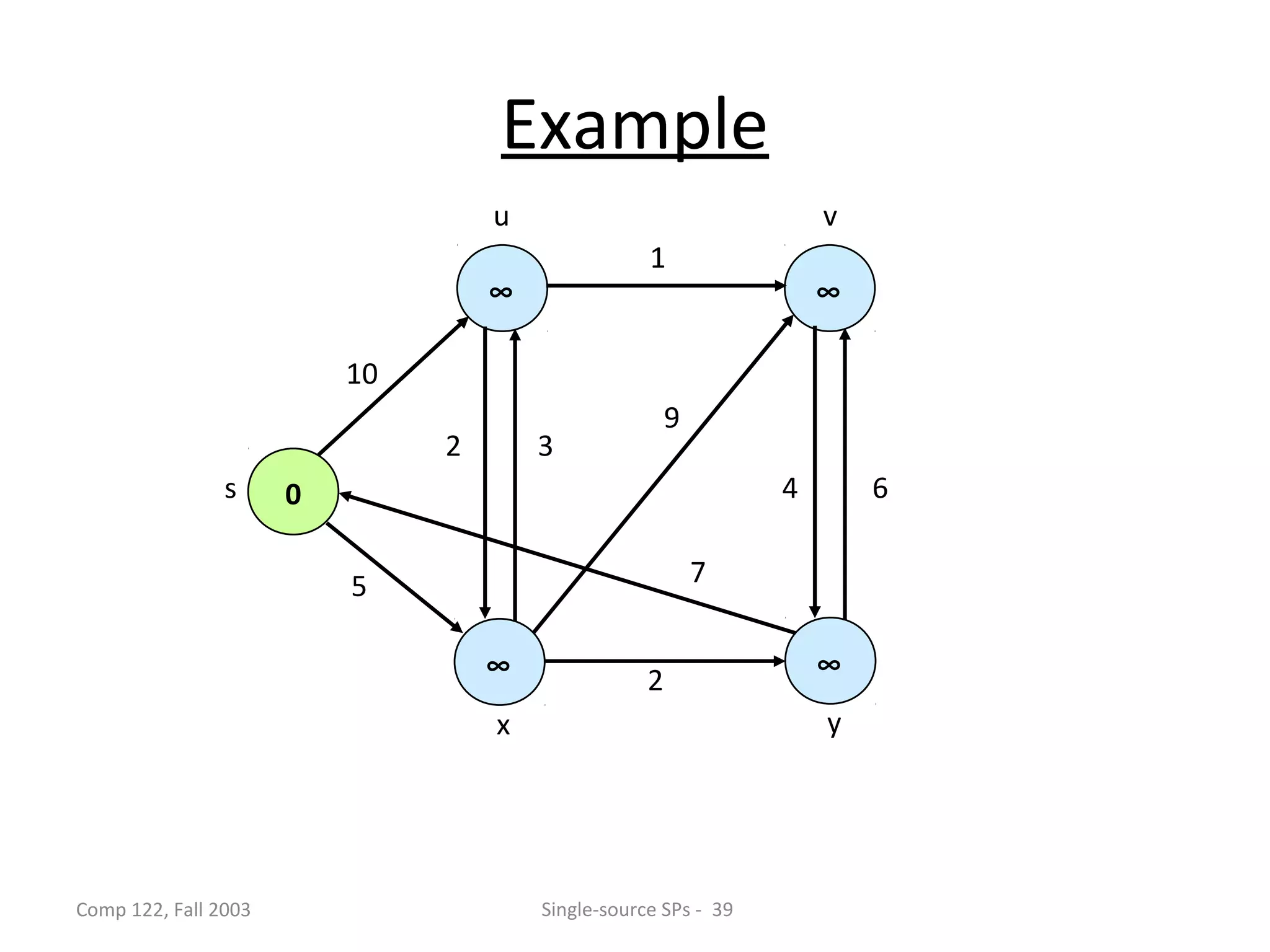 Example
                                   u                                v
                                                   1
                                   ∞                                ∞

                          10
                                                       9
                               2       3
                s     0                                         4       6


                          5                                7

                                   ∞                                ∞
                                                   2
                                   x                                y




Comp 122, Fall 2003                    Single-source SPs - 39
 