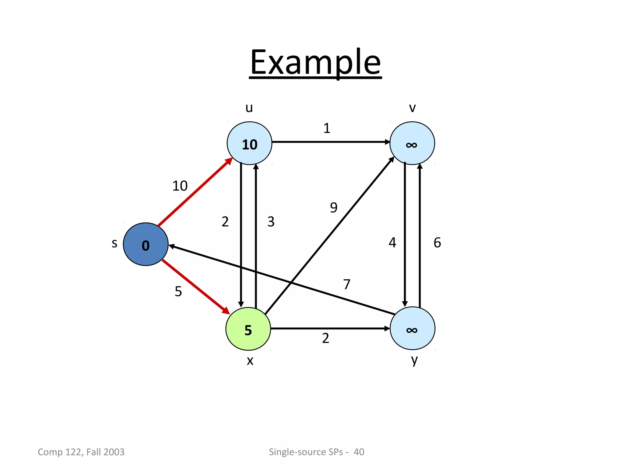 Example
                                   u                                 v
                                                    1
                                   10                                ∞

                          10
                                                        9
                               2        3
                s     0                                          4       6


                          5                                 7

                                   5                                 ∞
                                                    2
                                   x                                 y




Comp 122, Fall 2003                     Single-source SPs - 40
 