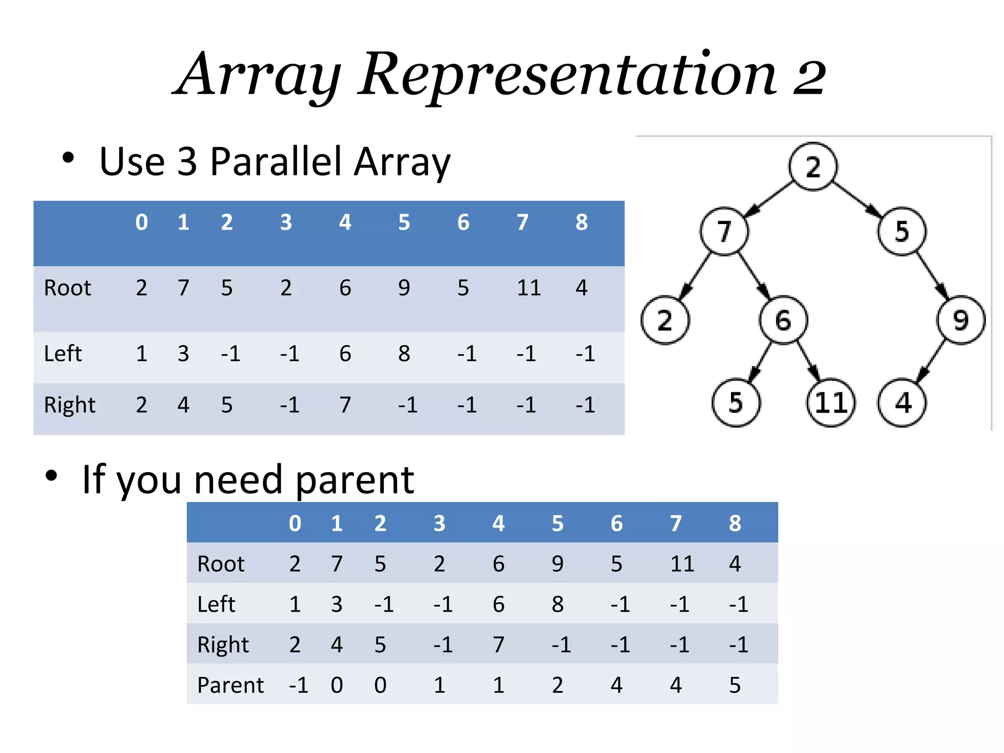 Array Representation 2
 • Use 3 Parallel Array
        0   1     2     3    4        5         6        7         8

Root    2   7     5     2    6        9         5        11        4

Left    1   3     -1    -1   6        8         -1       -1        -1

Right   2   4     5     -1   7        -1        -1       -1        -1


• If you need parent
                        0    1   2         3         4        5         6    7    8
                Root    2    7   5         2         6        9         5    11   4
                Left    1    3   -1        -1        6        8         -1   -1   -1
                Right   2    4   5         -1        7        -1        -1   -1   -1
                Parent -1 0      0         1         1        2         4    4    5
 