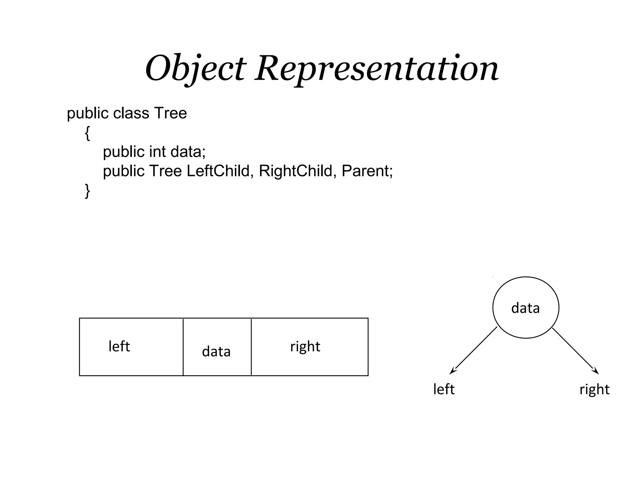 Object Representation
public class Tree
  {
     public int data;
     public Tree LeftChild, RightChild, Parent;
  }




                                                         data

     left          data         right

                                                  left          right
 