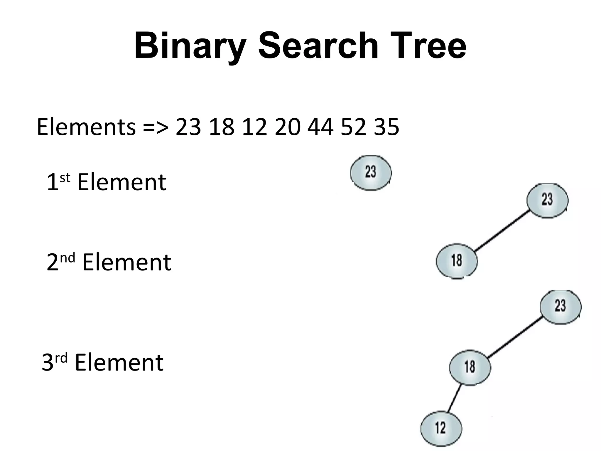 Binary Search Tree

Elements => 23 18 12 20 44 52 35

1st Element


2nd Element


3rd Element
 