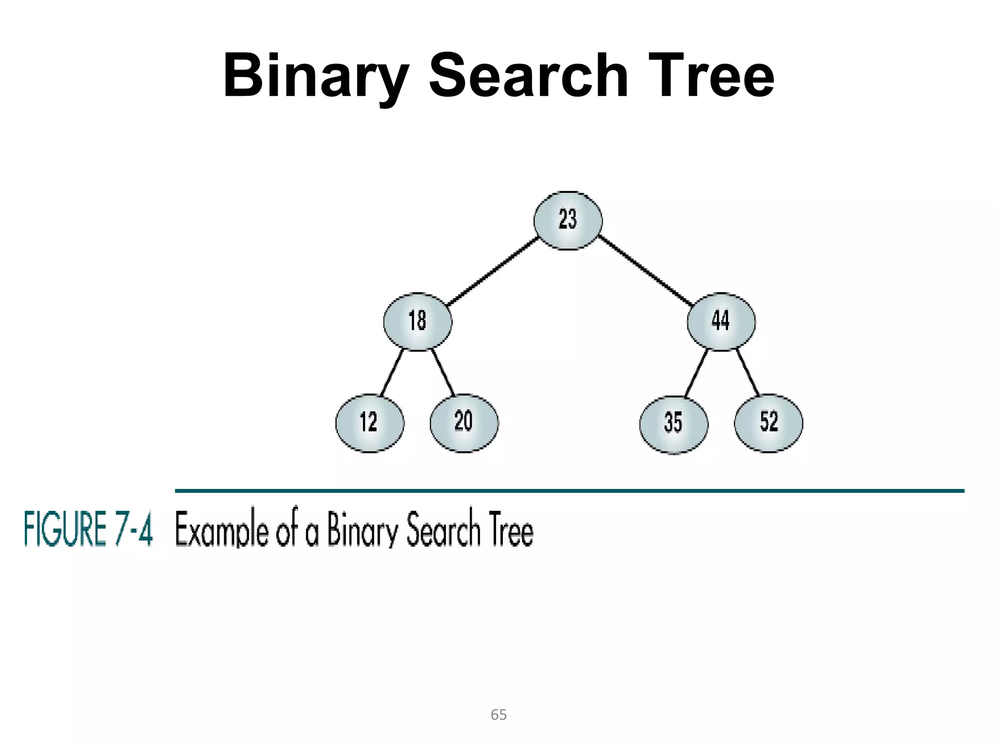 Binary Search Tree




        65
 
