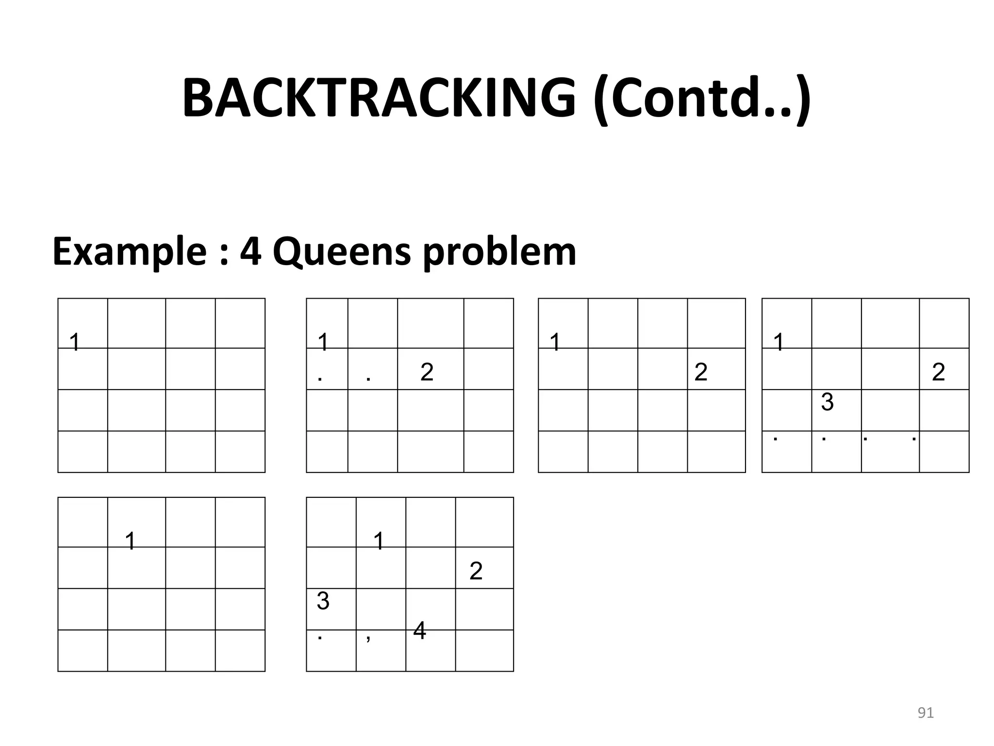 BACKTRACKING (Contd..)

Example : 4 Queens problem
1            1                   1       1
             .   .       2           2                    2
                                             3
                                         .   .   .   .



    1                1
                             2
             3
             .   ,       4


                                                         91
 