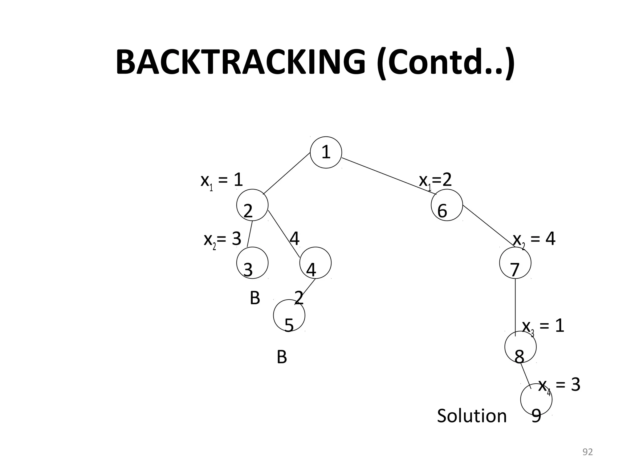 BACKTRACKING (Contd..)

                         1
    x1 = 1                   x1=2
          2                     6
    x2= 3       4                       x2 = 4
          3          4                  7
           B     2
                5                       x3 = 1
               B                       8
                                           x4 = 3
                               Solution 9
                                                    92
 