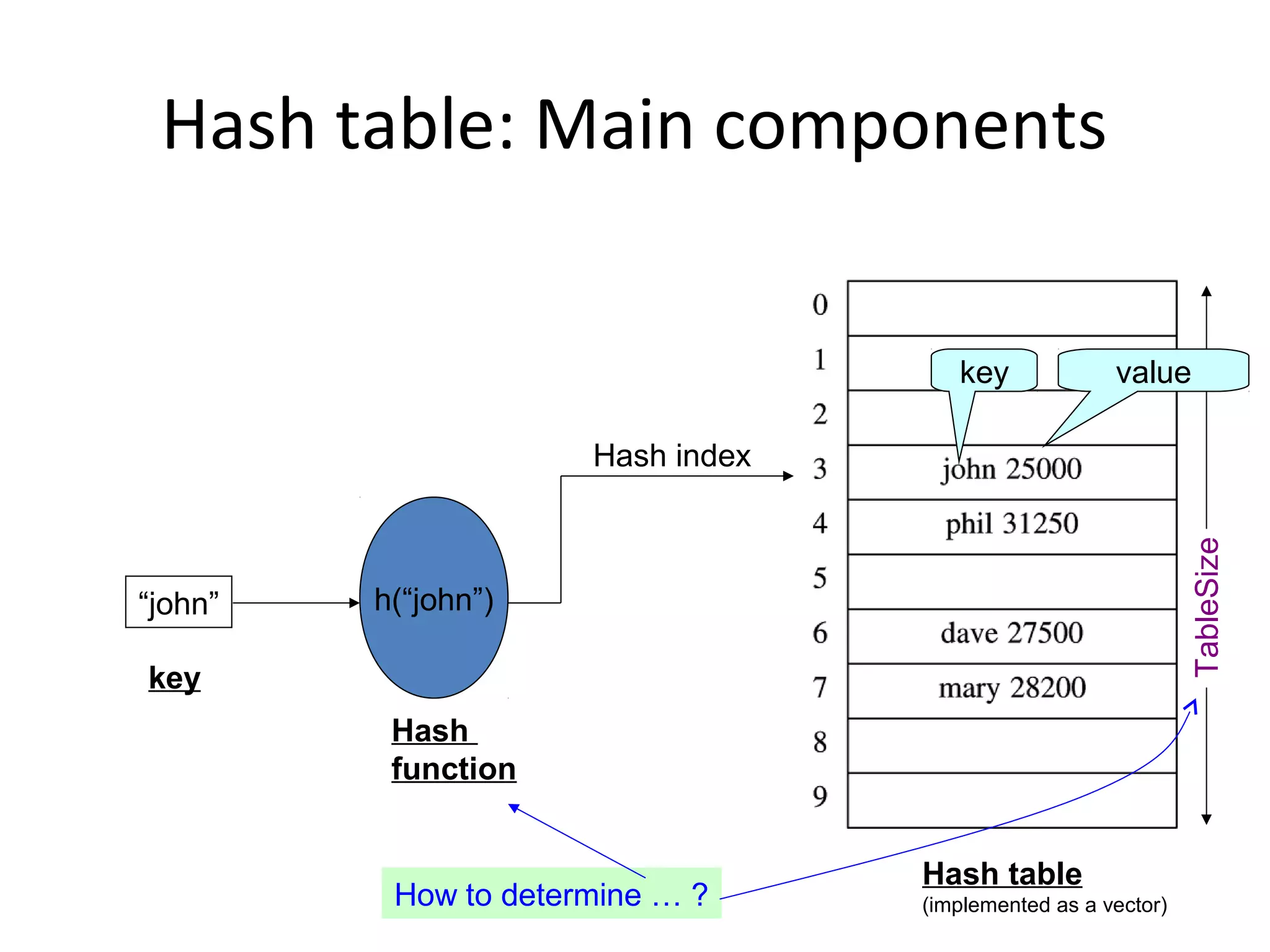 Hash table: Main components


                                      key             value

                      Hash index




                                                               TableSize
“john”   h(“john”)

key
          Hash
          function


                                   Hash table
          How to determine … ?     (implemented as a vector)
 