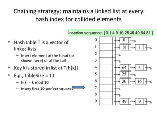 Chaining strategy: maintains a linked list at every
          hash index for collided elements

                                  Insertion sequence: { 0 1 4 9 16 25 36 49 64 81 }

• Hash table T is a vector of
  linked lists
    – Insert element at the head (as
      shown here) or at the tail
• Key k is stored in list at T[h(k)]
• E.g., TableSize = 10
    – h(k) = k mod 10
    – Insert first 10 perfect squares
 