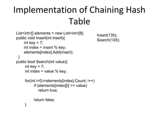 Implementation of Chaining Hash
            Table
List<int>[] elements = new List<int>[8];
                                                 Insert(135);
public void Insert(int insert){
                                                 Search(135);
     int key = 7;
     int index = insert % key;
     elements[index].Add(insert);
 }
public bool Search(int value){
      int key = 7;
      int index = value % key;

     for(int i=0;i<elements[index].Count; i++)
           if (elements[index][i] == value)
               return true;

          return false;
     }
 