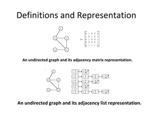 Definitions and Representation



  An undirected graph and its adjacency matrix representation.




An undirected graph and its adjacency list representation.
 