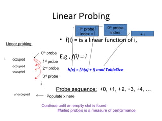 Linear Probing
                                                 ith probe       0th probe
                                                 index =           index     +i
                                      • f(i) = is a linear function of i,
    Linear probing:

                      0th probe
i      occupied
                                      E.g., f(i) = i
                          1 probe
                           st

       occupied
                          2nd probe       hi(x) = (h(x) + i) mod TableSize
       occupied
                          3rd probe
                      …




                                 Probe sequence: +0, +1, +2, +3, +4, …
        unoccupied
                            Populate x here

                      Continue until an empty slot is found
                              #failed probes is a measure of performance
 