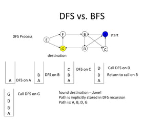 DFS vs. BFS
    DFS Process                   F            B            A     start
                      E

                                  G            D            C
                          destination


                                        C   DFS on C    D       Call DFS on D
                  B   DFS on B          B               B       Return to call on B
A    DFS on A     A                     A               A


G     Call DFS on G             found destination - done!
                                Path is implicitly stored in DFS recursion
D                               Path is: A, B, D, G
B
A
 