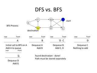 DFS vs. BFS
                                          F           B           A       start
                             E
   BFS Process
                                       G              D           C
                             destination

rear         front               rear         front   rear        front            rear       front

              A                               B                D C                            D
  Initial call to BFS on A          Dequeue A             Dequeue B                  Dequeue C
  Add A to queue                        Add B               Add C, D              Nothing to add
 rear          front


               G                        found destination - done!
                                        Path must be stored separately
       Dequeue D
           Add G
 
