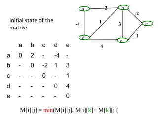 a       2       b
                                                         -2
Initial state of the                     1
                                -4               3            c
matrix:
                                     d                   1
                                                 e
    a    b    c        d    e            4
a   0    2    -        -4   -
b   -    0    -2       1    3
c   -    -    0        -    1
d   -    -    -        0    4
e   -    -    -        -    0

    M[i][j] = min(M[i][j], M[i][k]+ M[k][j])
 