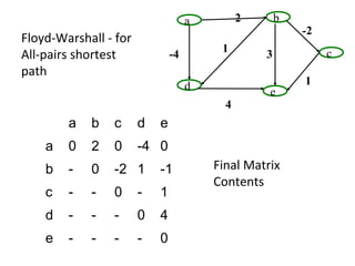 a         2       b
                                                          -2
Floyd-Warshall - for
                                         1
All-pairs shortest             -4                 3            c
path
                                    d                     1
                                                  e
                                          4
        a   b   c      d   e
    a   0   2   0      -4 0
    b   -   0   -2 1       -1           Final Matrix
                                        Contents
    c   -   -   0      -   1
    d   -   -   -      0   4
    e   -   -   -      -   0
 