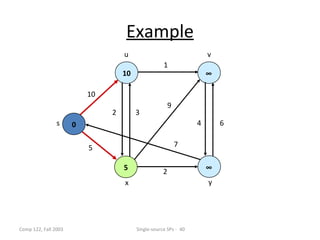 Example
                                   u                                 v
                                                    1
                                   10                                ∞

                          10
                                                        9
                               2        3
                s     0                                          4       6


                          5                                 7

                                   5                                 ∞
                                                    2
                                   x                                 y




Comp 122, Fall 2003                     Single-source SPs - 40
 