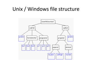 Unix / Windows file structure
 