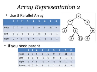 Array Representation 2
 • Use 3 Parallel Array
        0   1     2     3    4        5         6        7         8

Root    2   7     5     2    6        9         5        11        4

Left    1   3     -1    -1   6        8         -1       -1        -1

Right   2   4     5     -1   7        -1        -1       -1        -1


• If you need parent
                        0    1   2         3         4        5         6    7    8
                Root    2    7   5         2         6        9         5    11   4
                Left    1    3   -1        -1        6        8         -1   -1   -1
                Right   2    4   5         -1        7        -1        -1   -1   -1
                Parent -1 0      0         1         1        2         4    4    5
 