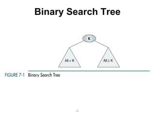 Binary Search Tree




        61
 
