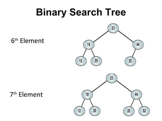 Binary Search Tree

6th Element




7th Element
 
