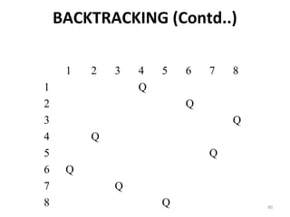 BACKTRACKING (Contd..)

     1   2   3   4   5   6   7   8
1                Q
2                        Q
3                                Q
4        Q
5                            Q
6    Q
7            Q
8                    Q               90
 