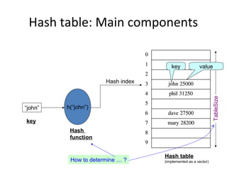 Hash table: Main components


                                      key             value

                      Hash index




                                                               TableSize
“john”   h(“john”)

key
          Hash
          function


                                   Hash table
          How to determine … ?     (implemented as a vector)
 