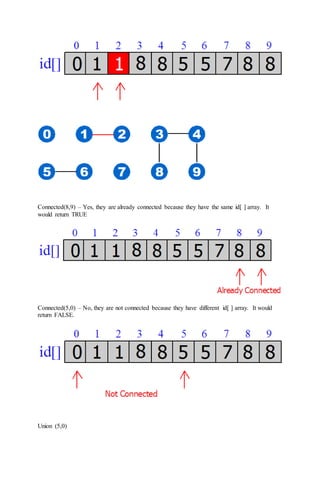 Connected(8,9) – Yes, they are already connected because they have the same id[ ] array. It
would return TRUE
Connected(5,0) – No, they are not connected because they have different id[ ] array. It would
return FALSE.
Union (5,0)
 