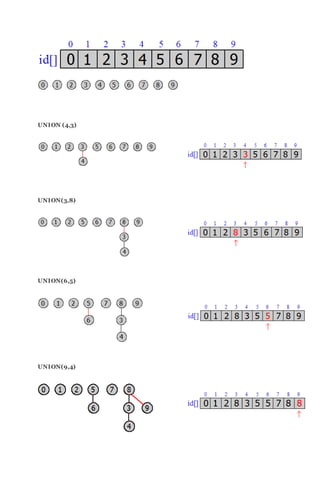 UNION (4,3)
UNION(3,8)
UNION(6,5)
UNION(9,4)
 