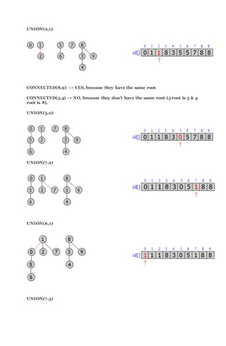 UNION(2,1)
CONNECTED(8,9) -> YES, because they have the same root
CONNECTED(5,4) -> NO, because they don’t have the same root (5 root is 5 & 4
root is 8).
UNION(5,0)
UNION(7,2)
UNION(6,1)
UNION(7,3)
 