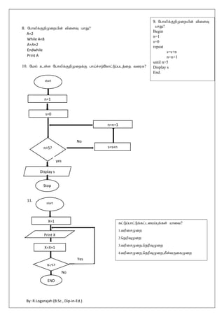 By: R.Logarajah (B.Sc., Dip-in-Ed.)
8. Nghypf;FwpKiwapd; tpisT ahJ?
A=2
While A<8
A=A+2
Endwhile
Print A
10. Nky; cs;s Nghypf;FwpKiwf;F gha;r;rw;Nfhl;Lg;glj;ij tiuf?
No
11.
start
n=1
s=0
n>5?
Display s
Stop
n=n+1
s=s+n
yes
start
X=1
X<5?
Print X
X=X+1
END
No
Yes
fl;Lg;ghl;Lf;fl;likg;Gf;fs; ahit?
1.tupirKiw
2.njupTKiw
3.tupirKiw>njupTKiw
4.tupirKiw>njupTKiw>kPs;tUifKiw
9. Nghypf;FwpKiwapd; tpisT
ahJ?
Begin
n=1
s=0
repeat
s=s+n
n=n+1
until n>5
Display s
End.
 