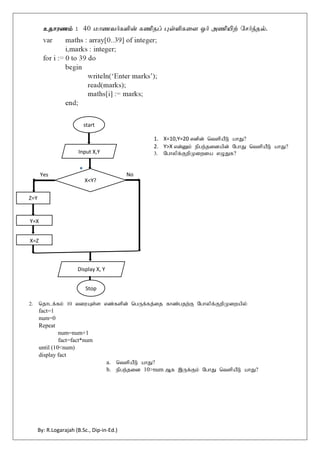 By: R.Logarajah (B.Sc., Dip-in-Ed.)
2. njhlf;fk; 10 tiuAs;s vz;fspd; ngUf;fj;ij fhz;gjw;F Nghypf;FwpKiwapy;
fact=1
num=0
Repeat
num=num+1
fact=fact*num
until (10<num)
display fact
a. ntspaPL ahJ?
b. epge;jid 10>num Mf ,Uf;Fk; NghJ ntspaPL ahJ?
Yes No
start
Input X,Y
X<Y?
Z=Y
Y=X
X=Z
Display X, Y
Stop
1. X=10,Y=20 vdpd; ntspaPL ahJ?
2. Y>X vd;Dk; epge;jidapd; NghJ ntspaPL ahJ?
3. Nghypf;FwpKiwia vOJf?
 
