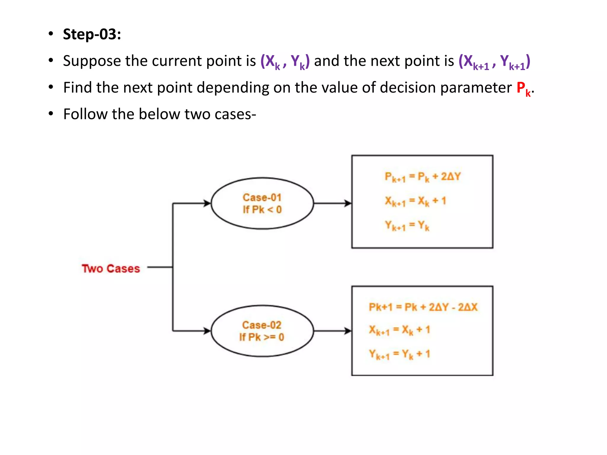 • Step-03:
• Suppose the current point is (Xk , Yk) and the next point is (Xk+1 , Yk+1)
• Find the next point depending on the value of decision parameter Pk.
• Follow the below two cases-
 