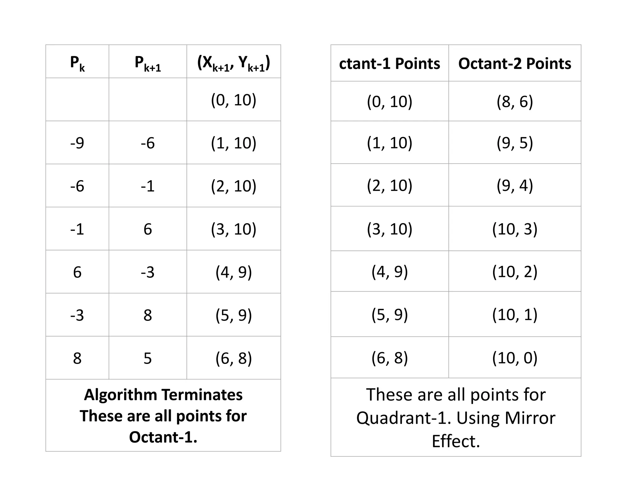 Pk Pk+1 (Xk+1, Yk+1)
(0, 10)
-9 -6 (1, 10)
-6 -1 (2, 10)
-1 6 (3, 10)
6 -3 (4, 9)
-3 8 (5, 9)
8 5 (6, 8)
Algorithm Terminates
These are all points for
Octant-1.
ctant-1 Points Octant-2 Points
(0, 10) (8, 6)
(1, 10) (9, 5)
(2, 10) (9, 4)
(3, 10) (10, 3)
(4, 9) (10, 2)
(5, 9) (10, 1)
(6, 8) (10, 0)
These are all points for
Quadrant-1. Using Mirror
Effect.
 